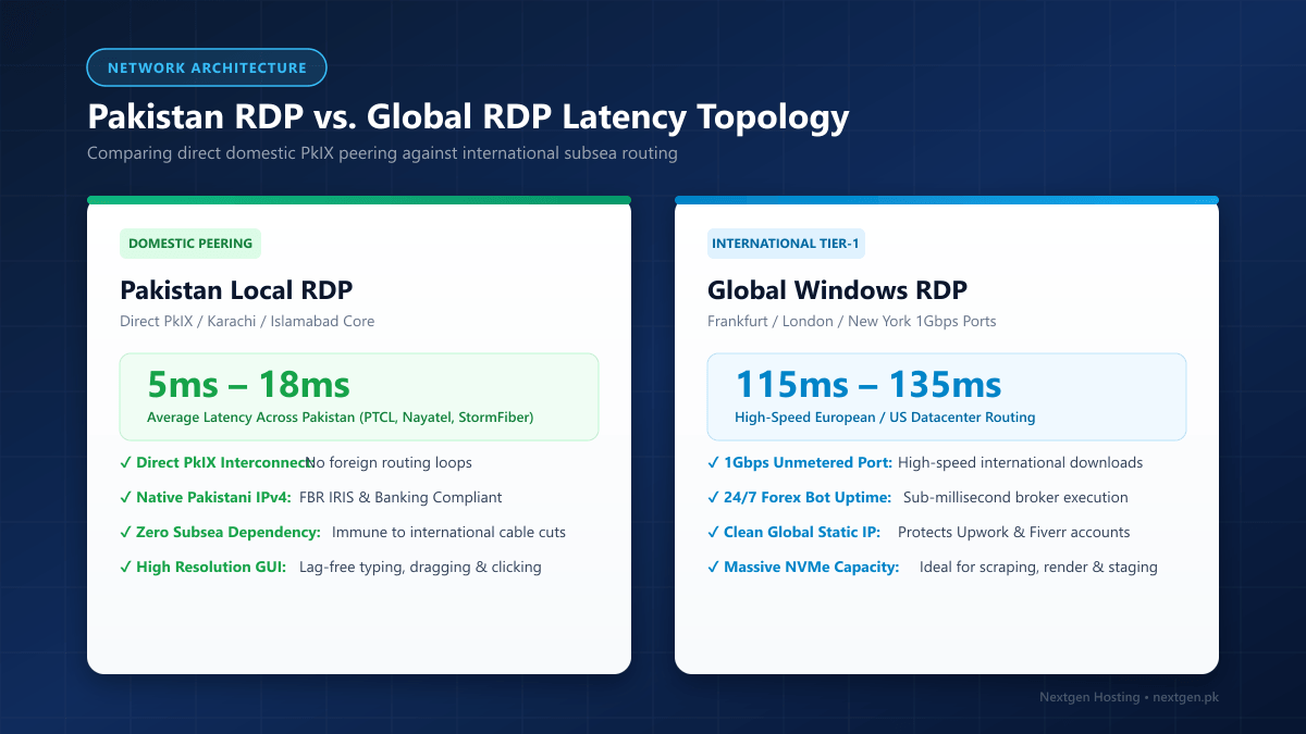 Pakistan RDP vs Global RDP Network Routing Infographic
